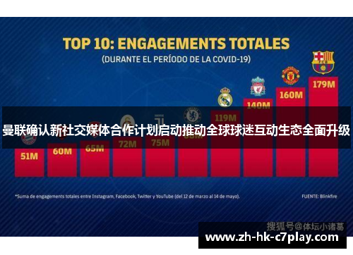 曼联确认新社交媒体合作计划启动推动全球球迷互动生态全面升级 曼联确认新社交媒体合作计划启动推动全球球迷互动生态全面升级